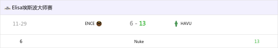【CS2】埃斯波大师赛：磨合不佳 ENCE 6-13不敌HAVU-第0张