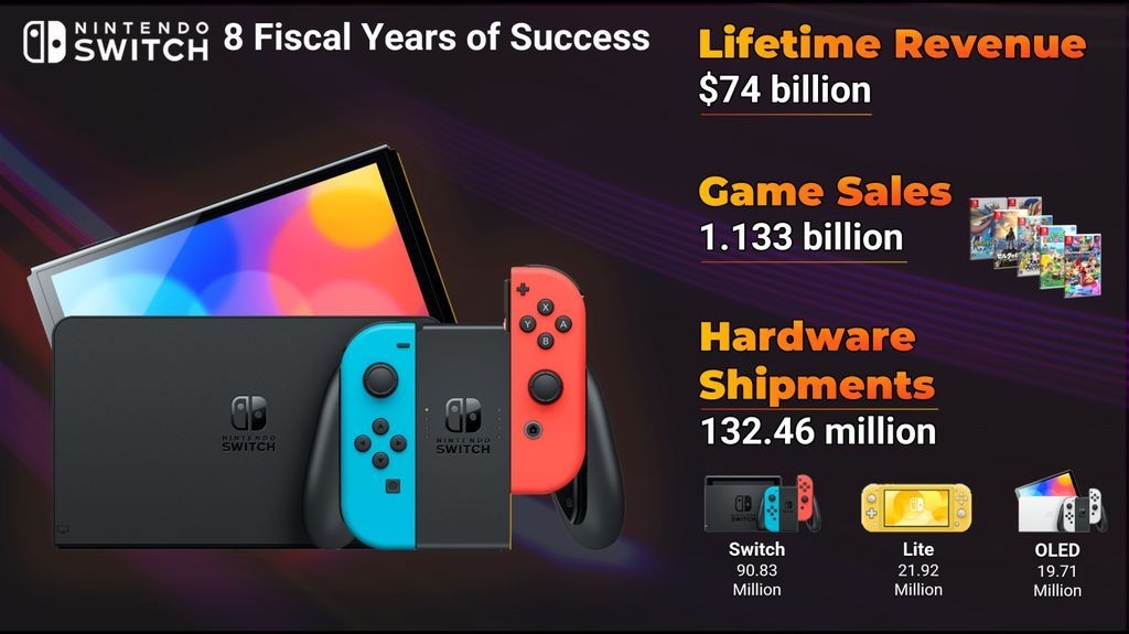任天堂Switch主机售出1.32亿台 销售额超739亿美元-第0张
