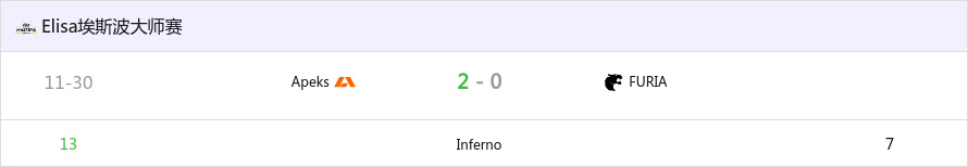 【CS2】埃斯波大师赛：锁定淘汰赛！Apeks 2-0 FURIA-第0张