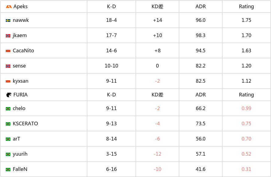 【CS2】埃斯波大师赛：锁定淘汰赛！Apeks 2-0 FURIA-第5张