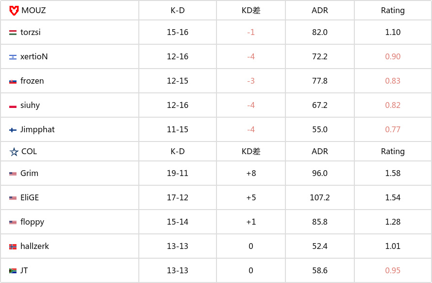 【CS2】埃斯波大师赛：峰回路转曲折离奇 MOUZ 2-1 coL-第3张