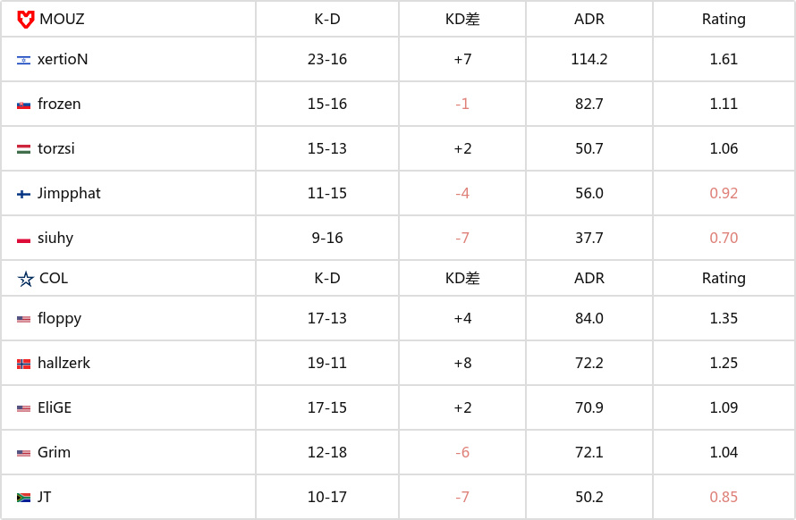 【CS2】埃斯波大師賽：峰迴路轉曲折離奇 MOUZ 2-1 coL-第5張