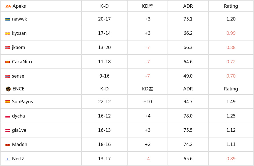 【CS2】埃斯波大师赛：决赛入场券！Apeks 2-0 ENCE-第5张