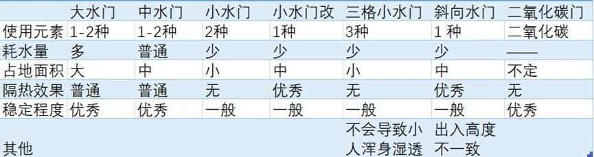 缺氧攻略速查（入門篇-03：基地發展）-第5張