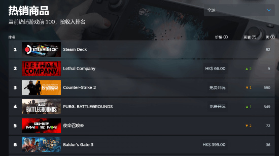 《致命公司》登顶Steam全球畅销榜！玩家峰值24万-第2张