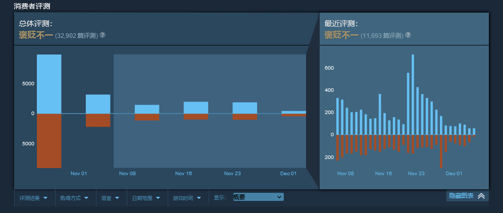 《方舟：生存飛昇》官方承認：遊戲服務器“很垃圾”-第3張