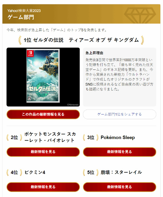 【主機遊戲】雅虎日本2023年遊戲搜索榜公開：王淚第一 崩鐵第五-第1張