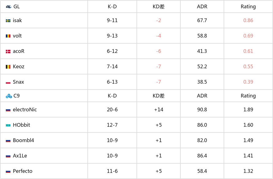 【CS2】BB别墅杯2023：摧枯拉朽 C9 2-0 GL-第5张