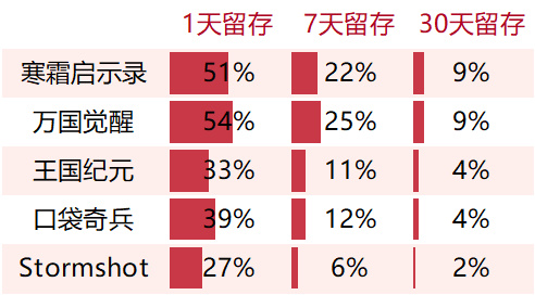 【手機遊戲】放手兩款頂級SLG，它還是做到了四年收入的峰值-第10張