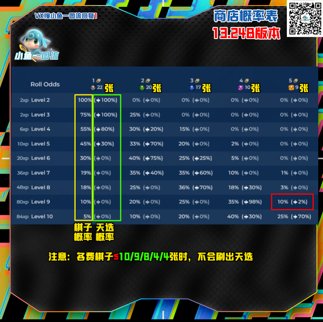 【雲頂之弈】A+「真傷賽娜」熱補丁已實裝，2張+天選開衝，有真傷轉名次更高！-第9張