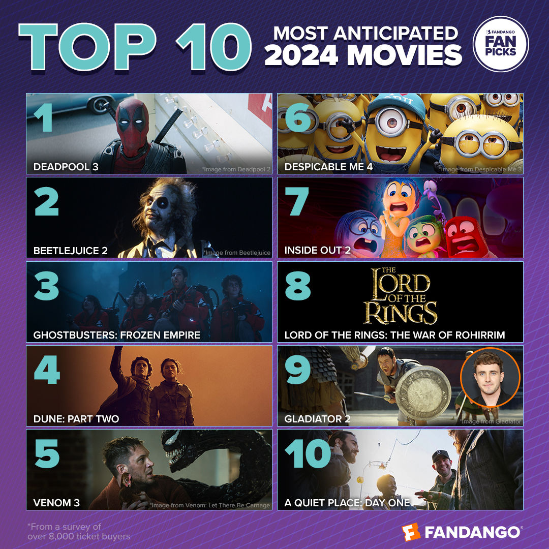 《死侍3》第一！2024年美國觀眾十大最期待電影
