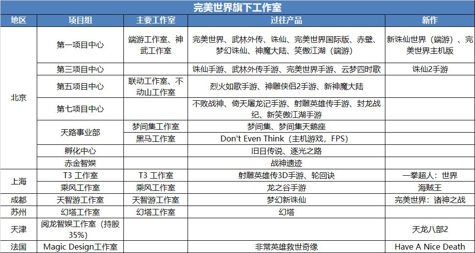 【PC游戏】完美世界组织调整：两大项目中心成过去式，佟庆出任集团总裁-第3张