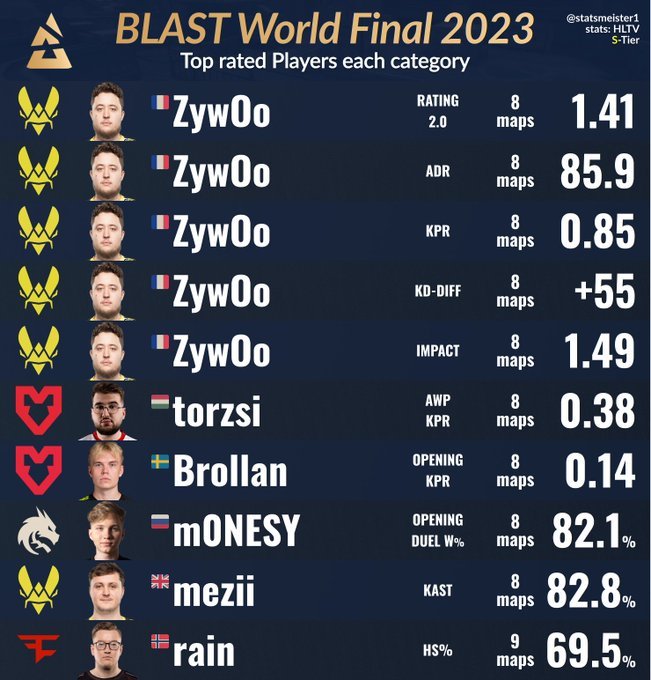 【CS2】數據盤點：BLAST十項個人數據ZywOo霸榜一半-第0張