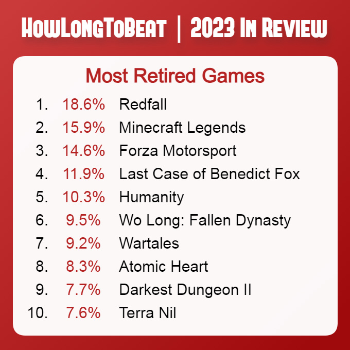 【PC遊戲】遊戲數據網站HowLongToBeat公佈2023年統計數據-第4張