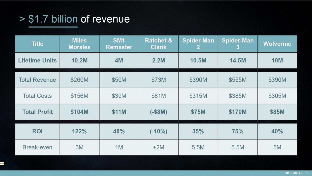 【PC游戏】泄露文件：《漫威蜘蛛侠2》总成本超3亿美元-第0张