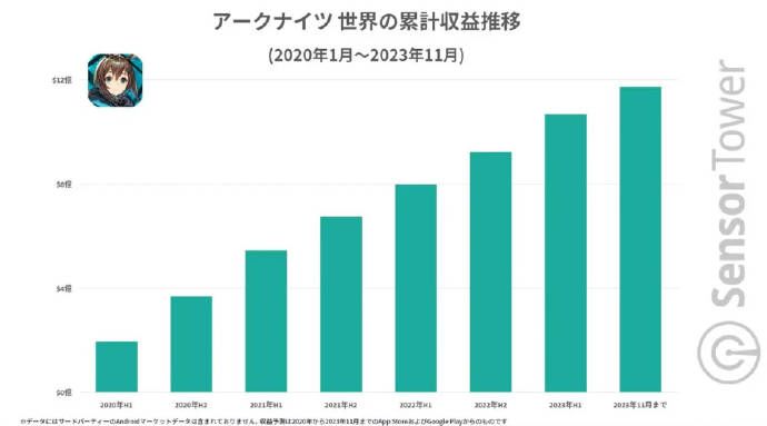 《明日方舟》总收入达11亿美元；《守望先锋2》 盈利模式或将变化-第1张