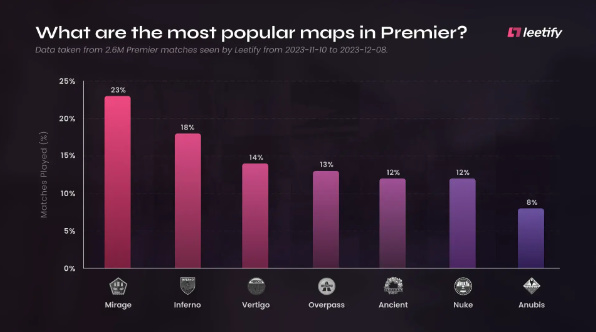 【CS2】数据统计：Mirage依旧是Premier模式最受欢迎地图-第0张