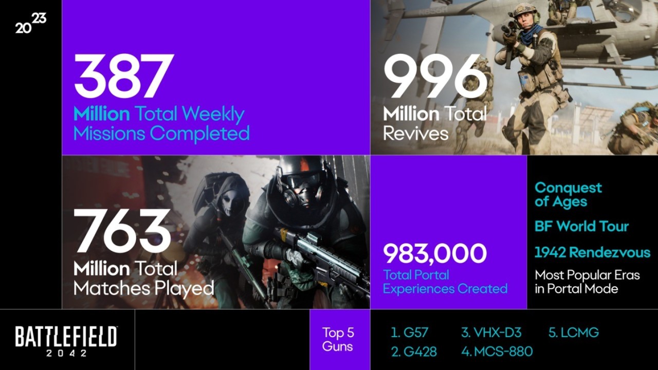 【PC游戏】EA旗下游戏年度总结：《FC 24》进行了17亿场跨平台比赛-第2张
