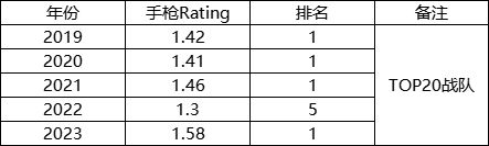 【CS2】手槍之王！ZywOo過去五年四奪Rating第一-第1張