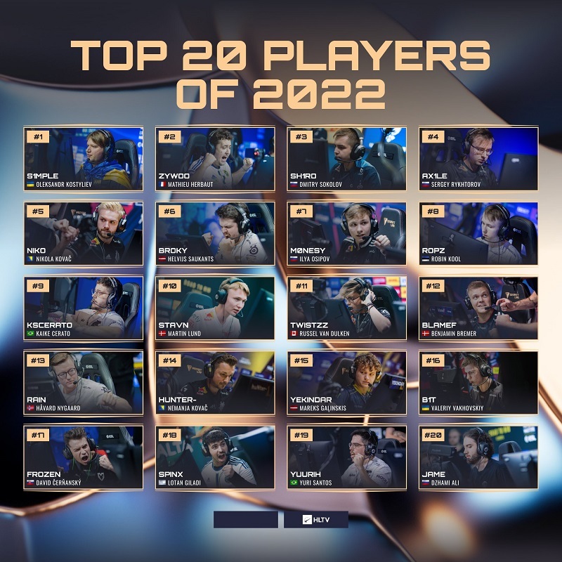 【CS2】HLTV 2023年度最佳選手TOP20獎項將於12月27日揭曉-第0張