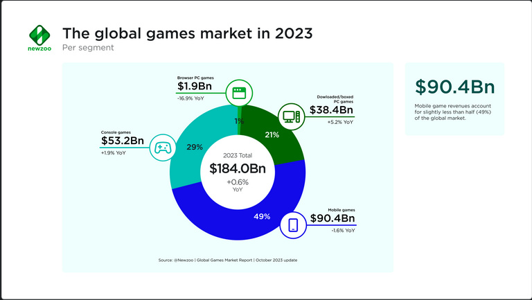 【PC遊戲】Newzoo數據：《NBA 2K24》是2023年英美收入最高遊戲-第0張