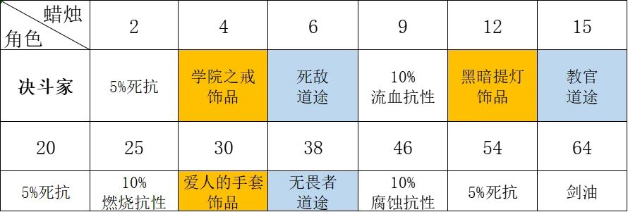 【暗黑地牢2】决斗家技能解析：剑术大师是如何练成的！-第1张