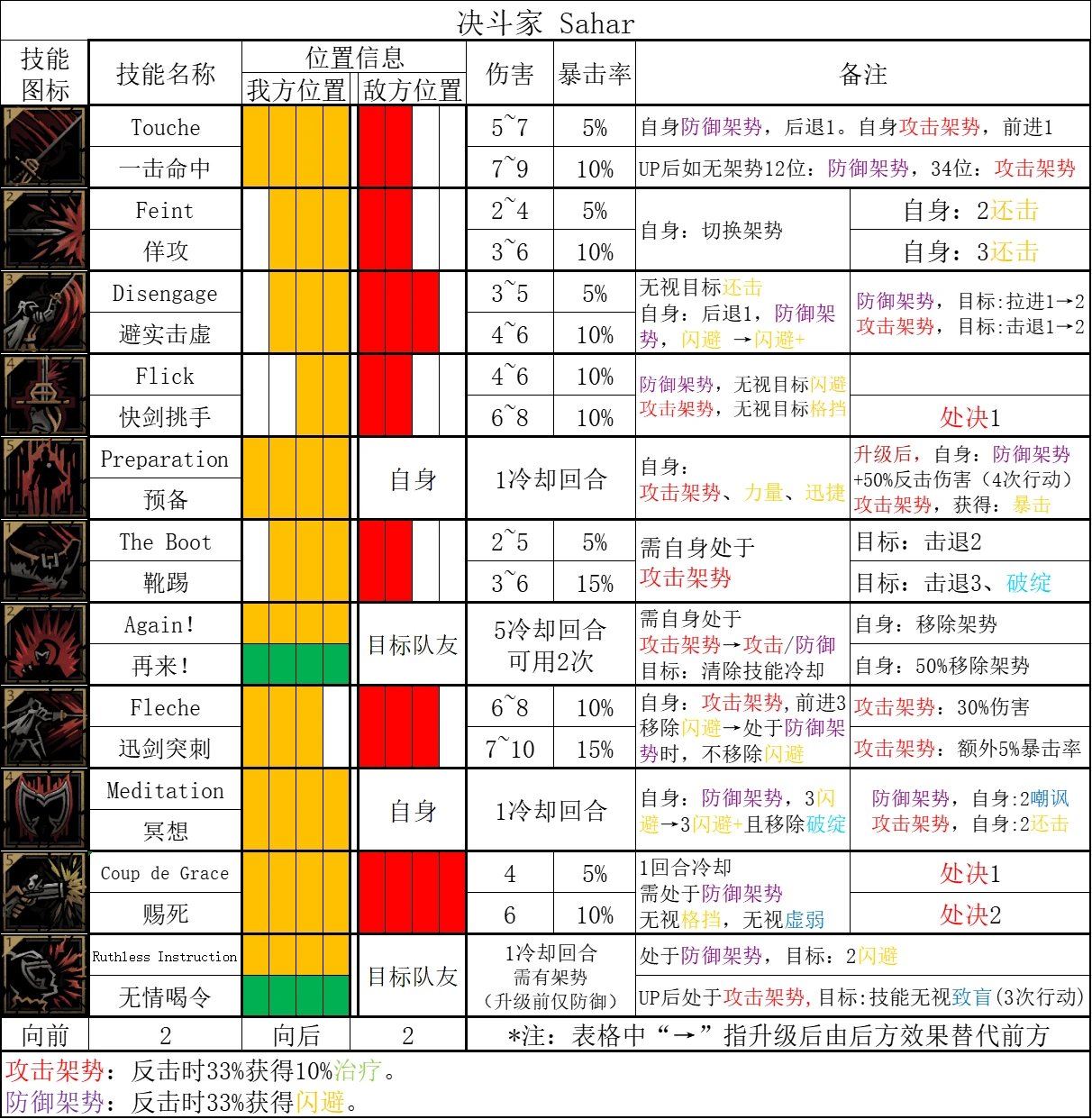 【暗黑地牢2】决斗家技能解析：剑术大师是如何练成的！-第4张