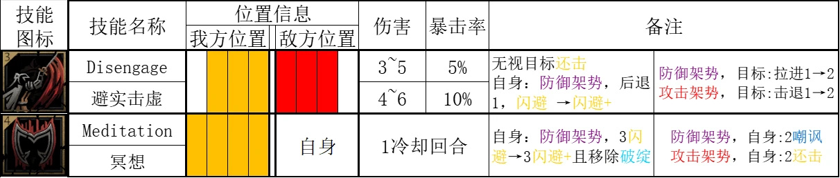 【暗黑地牢2】決鬥家技能解析：劍術大師是如何練成的！-第8張