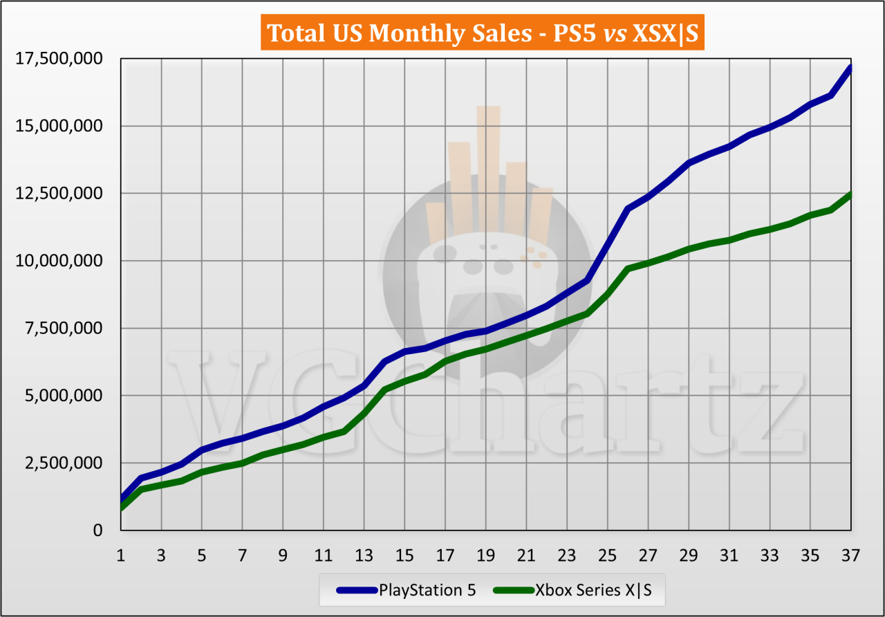 【主機遊戲】截至2023年11月PS5和Xbox Series X|S美國銷量對比-第1張
