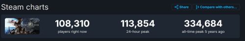 《怪物猎人：世界》Steam在线数破11万 创近期新高