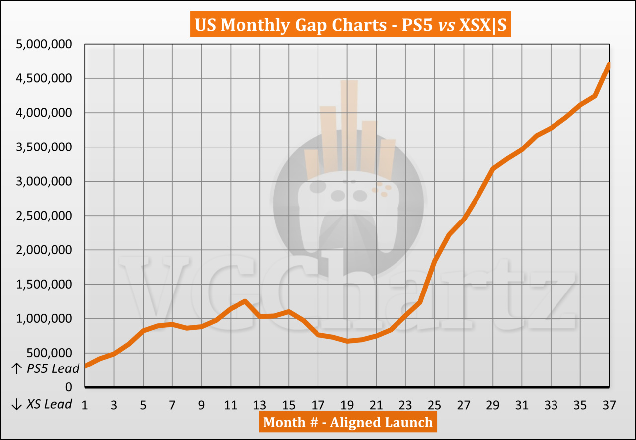 【主机游戏】截至2023年11月PS5和Xbox Series X|S美国销量对比