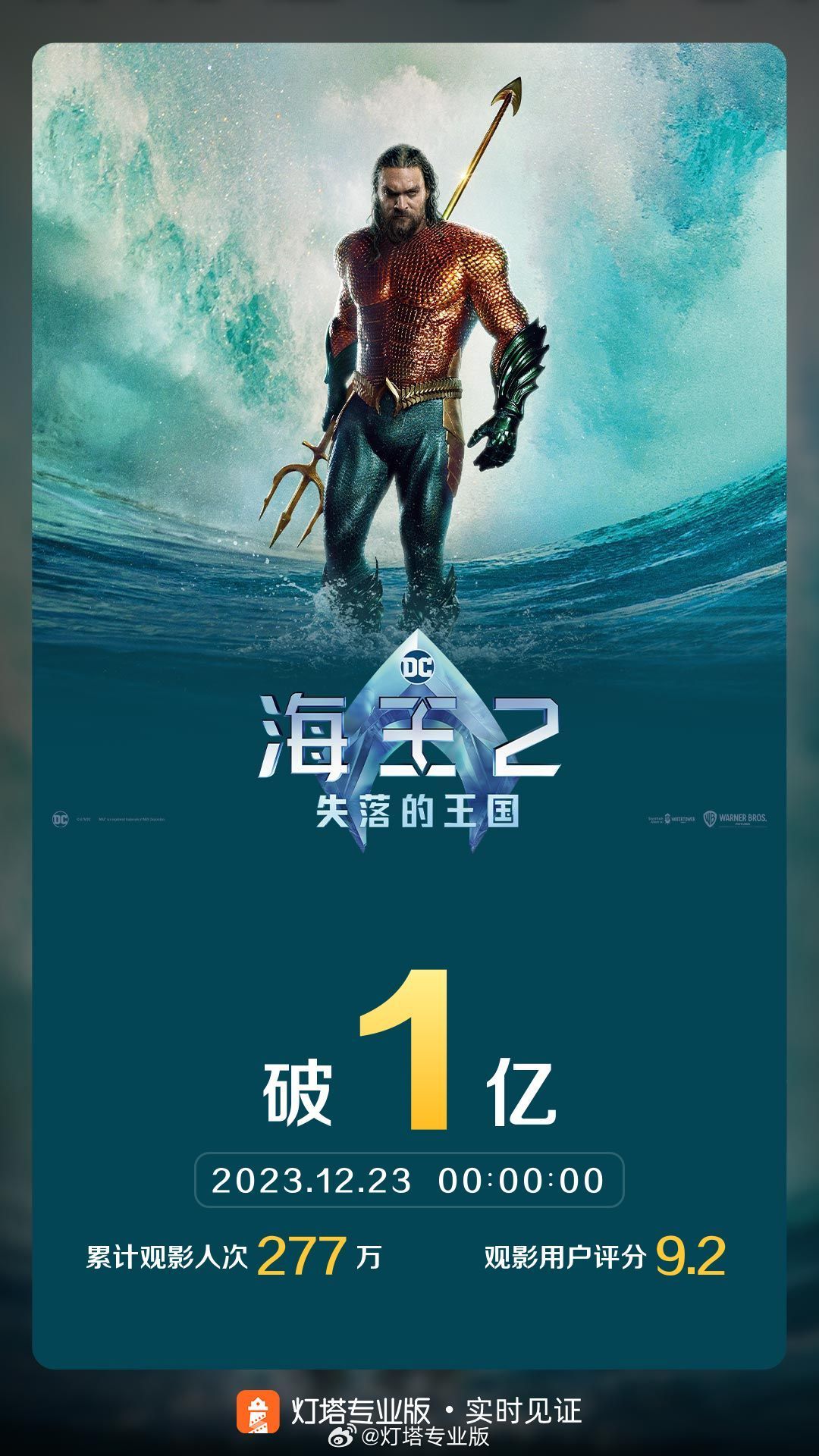 【影視動漫】上映 3 天，DC 電影《海王 2：失落的王國》內地票房破億