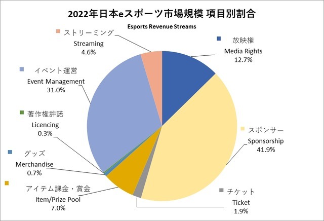 【PC游戏】日本电竞联盟白皮书公布 电竞规模达到125亿日元-第2张