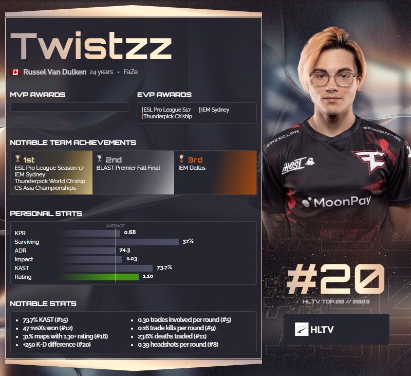 【CS2】HLTV 2023年度最佳選手TOP20：Twistzz-第7張