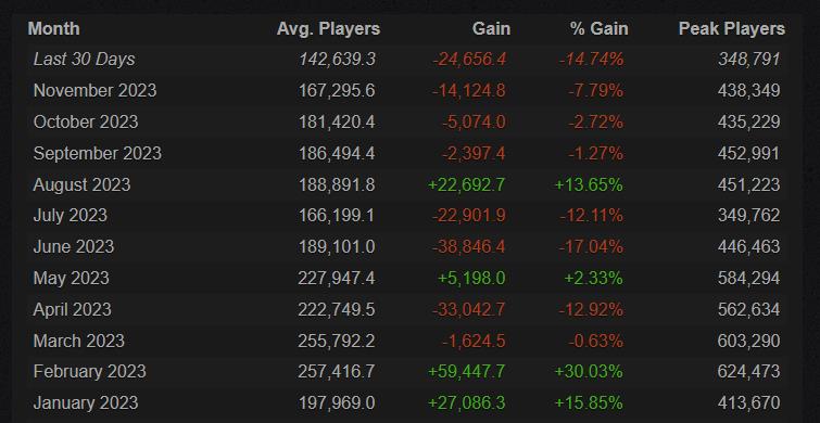 《Apex英雄》今年Steam玩家數量下降44%-第0張