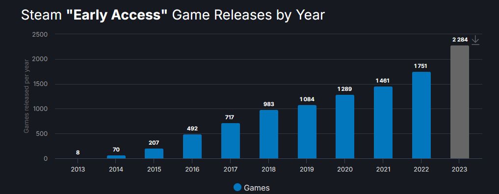 【PC遊戲】Steam年度總結：1.4萬款新游上架，《鬥陣特攻2》居差評榜榜首-第9張