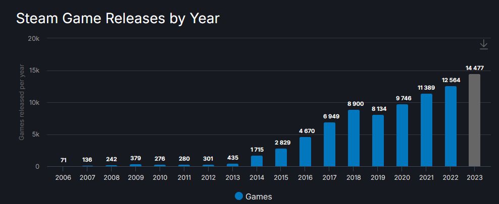 【PC游戏】Steam年度总结：1.4万款新游上架，《守望先锋2》居差评榜榜首-第1张