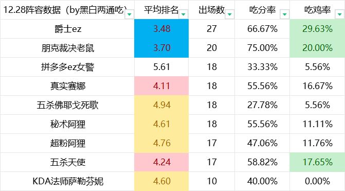 【金剷剷之戰】僅鏟A+「超粉天使」環境已定，賽娜阿狸開卷，螃蟹降級-第2張