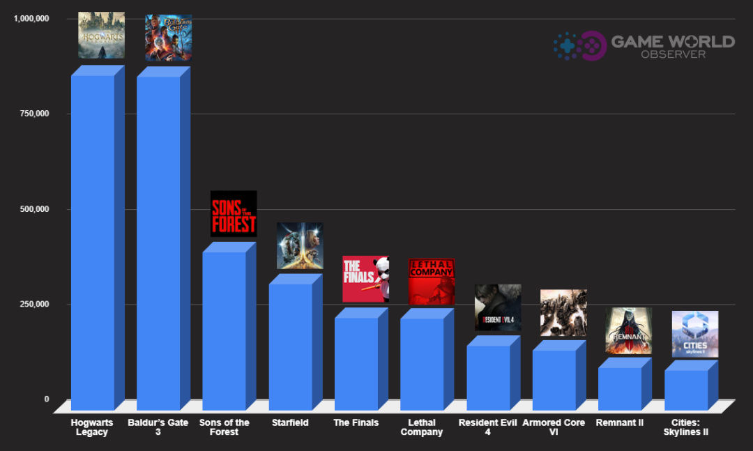 【PC游戏】Steam年度总结：1.4万款新游上架，《守望先锋2》居差评榜榜首-第3张