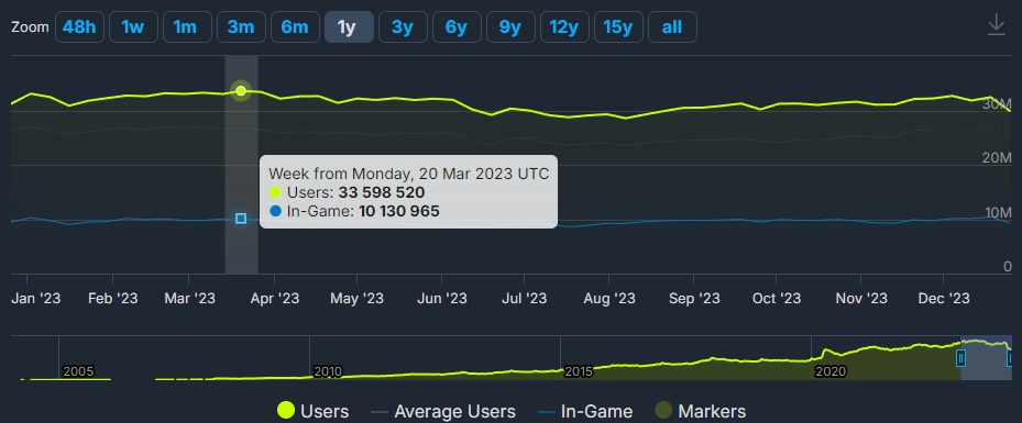 【PC游戏】Steam年度总结：1.4万款新游上架，《守望先锋2》居差评榜榜首-第2张