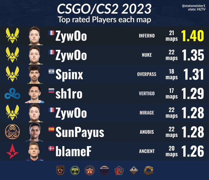 【CS2】數據統計：今年ZywOo在三張地圖上Rating霸榜-第0張