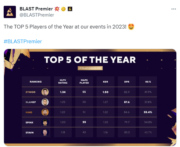 【CS2】谁是BLAST之王？赛事主办方公布2023 BLAST赛事TOP5选手-第0张