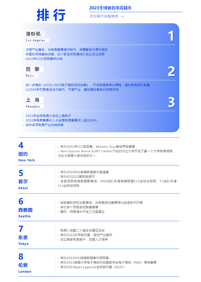 【PC游戏】2023年全球著名电竞城市排名出炉：上海排名第三-第1张