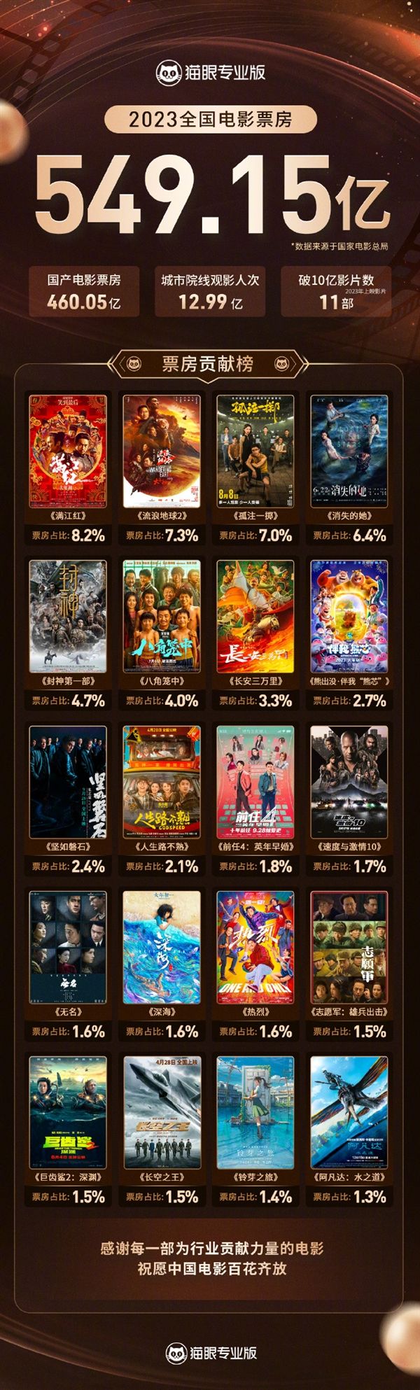 【影视动漫】2023年全国电影票房549.15亿：国产电影包揽年度票房前十！-第0张