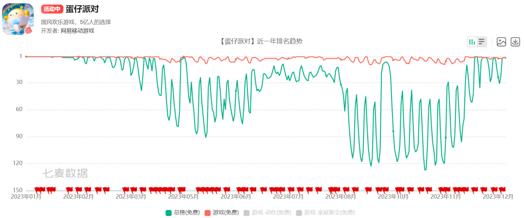 【手機遊戲】火爆一整年之後，《蛋仔派對》仍在突破上限-第1張