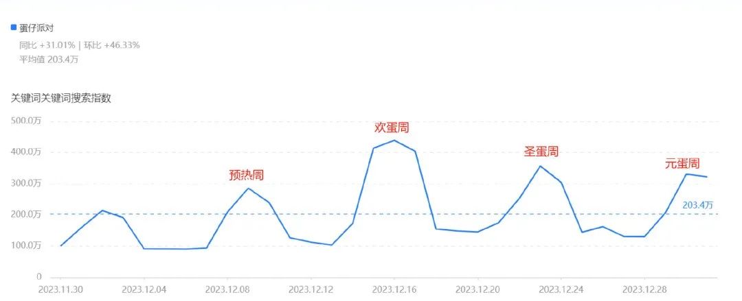 【手機遊戲】火爆一整年之後，《蛋仔派對》仍在突破上限-第2張