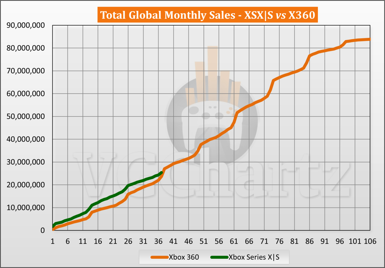 截止2023年11月Xbox Series X|S與Xbox 360生涯銷量對比-第2張
