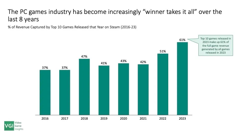 【PC游戏】2023年PC Steam游戏收入报告：头部游戏呈垄断态势-第2张