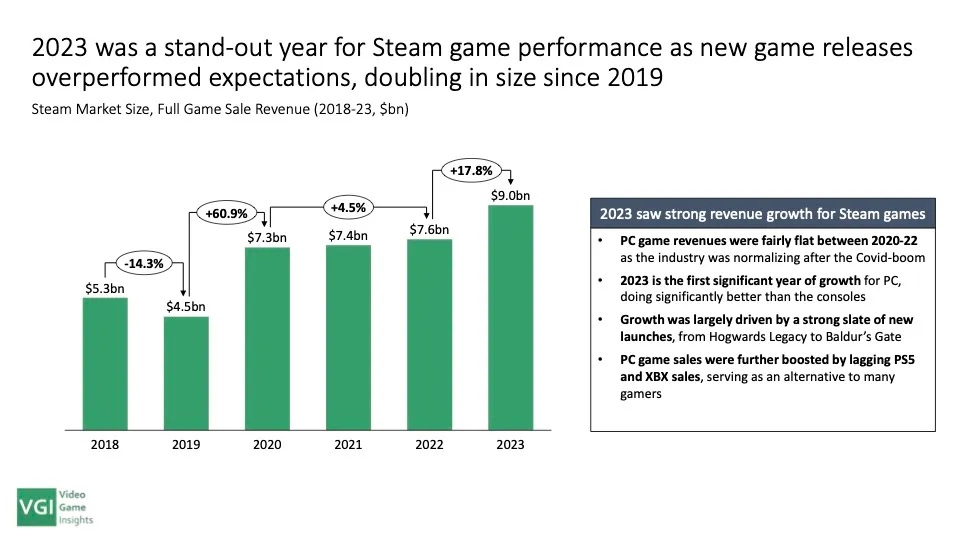 【PC遊戲】2023年PC Steam遊戲收入報告：頭部遊戲呈壟斷態勢-第1張