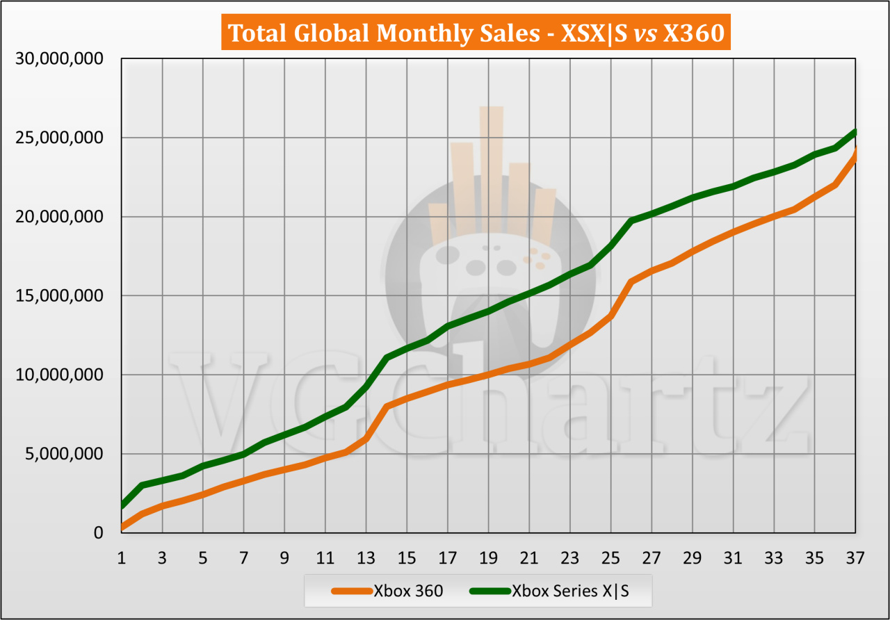 截止2023年11月Xbox Series X|S与Xbox 360生涯销量对比-第1张